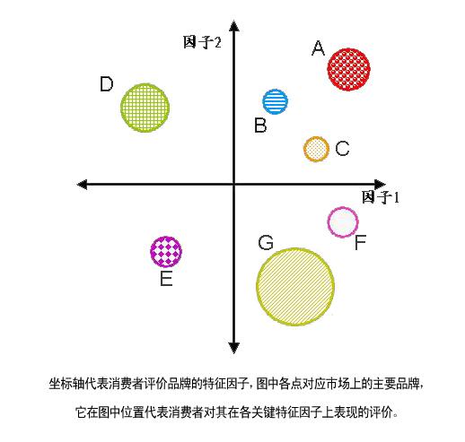 品牌定位知觉图